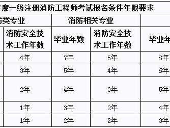 四川消防工程师报考条件,四川消防工程师证报考条件及考试科目