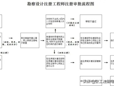 高级岩土工程师职称评定哪个系列,岩土工程师初始注册查什么