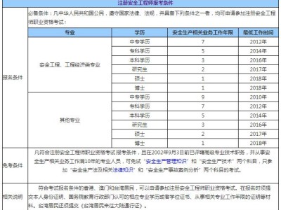 安全工程师考试的重点,安全工程师考试科目及题型