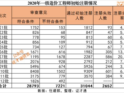 造价工程师注册证书,一级造价工程师证书图片