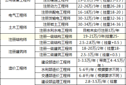 诚聘监理工程师 高薪监理工程师招聘价格