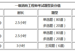 全国一级消防工程师考试科目全国一级消防工程师考试科目安排