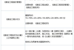 造价工程师经济学可以考吗,造价工程师工程经济