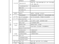一建最吃香的三个专业一级建造师分类