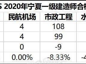 一级建造师每年通过率一级建造师历年通过率是多少