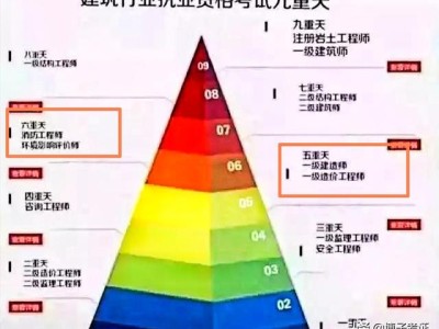 一级消防工程师与一级建造师、造价工程师哪个更难考？