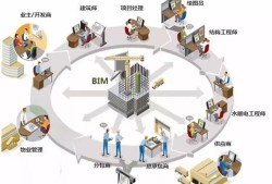 bim高级工程师干嘛的bim高级工程师有用么