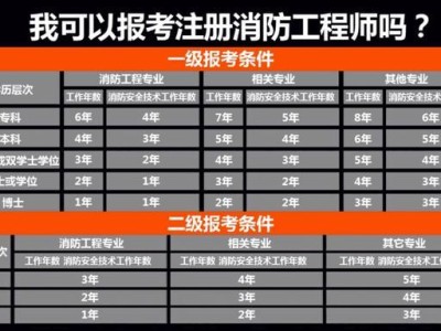 消防工程师考试时长多久消防工程师考试时长
