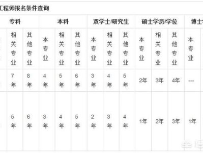 报考一级消防工程师对专业有什么要求吗？