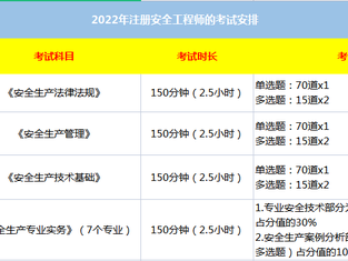 中级安全工程师几年内考过中级安全工程师几年考完