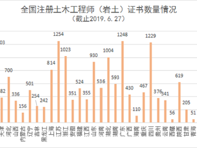 岩土工程师一个省过几个,岩土工程师分地区吗