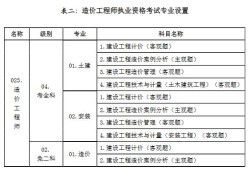 造价工程师有效期几年造价工程师的有效期是几年