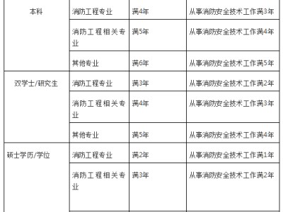 注册消防工程师报名条件2021,注册消防工程师报名条件及时间