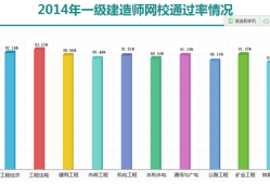 一级建造师建筑工程难吗一级建造师建筑工程专业通过率