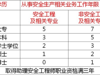初级安全工程师好考吗,初级安全工程师好考吗有用吗