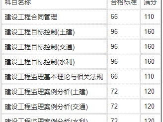 注册监理工程师考试科目,注册监理工程师科目