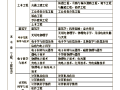 国家注册一级建造师报考条件是什么国家注册一级建造师报考条件