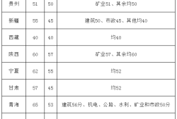 2012年二级建造师分数线是多少,2012年二级建造师分数线