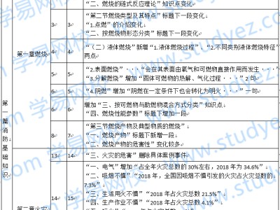 2019年度一级注册消防工程师2019年一级注册消防工程师继续教育