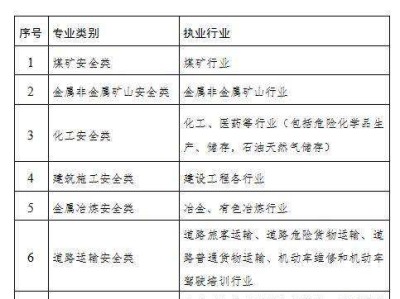 注册安全工程师培训要求学历吗注册安全工程师培训要求