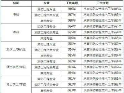 一级注册结构工程师基础报名的简单介绍