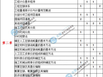 2021年造价案例第五题,造价工程师案例分值