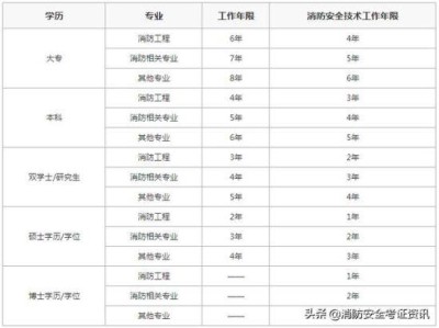 山东消防工程师考试时间,2021年山东消防工程师报名官网