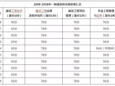 贵州一级建造师成绩查询时间安排贵州一级建造师成绩查询时间
