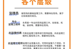 监理工程师的工作工程监理职责及工作范围