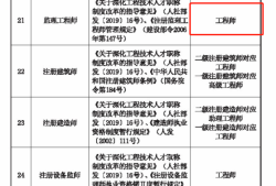 监理工程师分几级监理工程师的等级有哪些