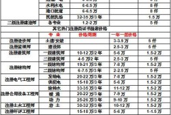 一级注册建造师挂靠费一级注册建造师挂证多少钱一年
