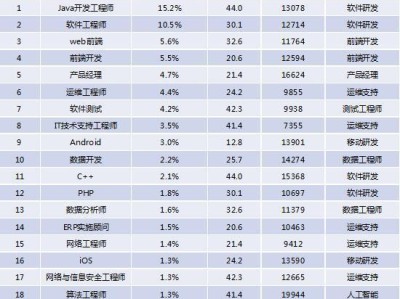 软件工程师薪酬结构软件工程师起薪标准和计薪方式