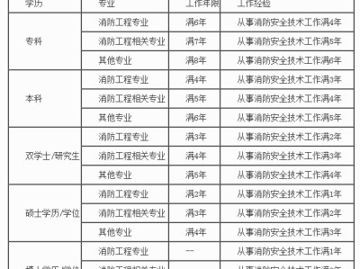 消防工程师考试费用标准,消防工程师考试费用