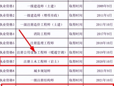 工程造价可以报考岩土工程师吗,工程造价可以报考岩土工程师吗知乎