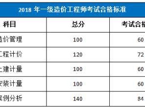 造价工程师科目考试时间造价工程师科目