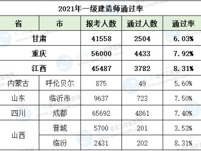 北京一级建造师成绩合格名单北京一级建造师成绩