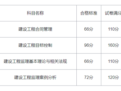 注册安全工程师历年考试真题及答案汇总,历年注册安全工程师合格标准