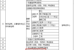 一级建造师报名显示你的学历不匹配一级建造师报名显示你的学历