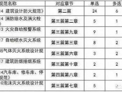 注册消防工程师的小知识您知道哪些？