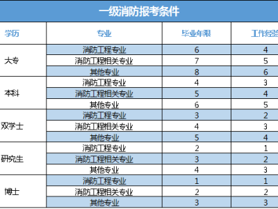 消防工程师报考条件学历专业要求消防工程师报考条件有哪些