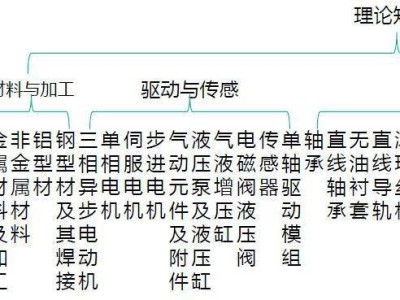 包含机械结构工程师就业领域的词条