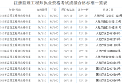 监理工程师总分监理工程师考试每科总分