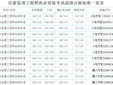 监理工程师总分监理工程师考试每科总分