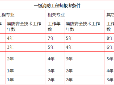 河南报考消防工程师报名条件及要求河南报考消防工程师报名条件
