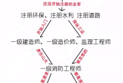 工程管理专业可以报考岩土工程师吗工程管理可以报考岩土工程师吗