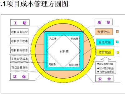 项目成本,项目成本预算