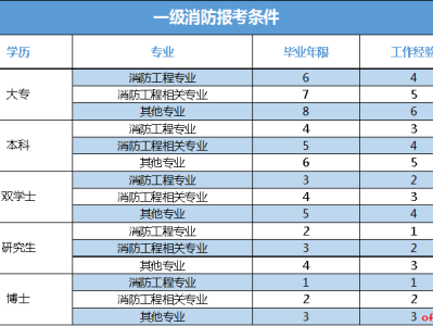 山西省消防工程师报名入口山西省消防工程师报名入口网址