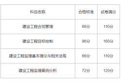 2021黑龙江监理工程师报名,黑龙江省级监理工程师