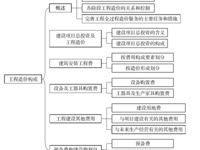 二级造价工程师简答题范例,二级造价工程师模拟试题