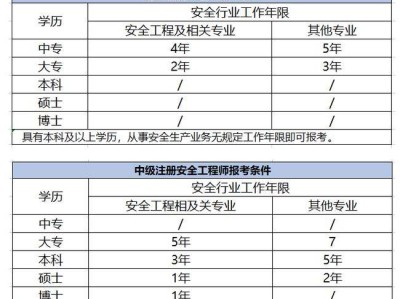 注册安全工程师正规培训机构,注册安全工程师报名